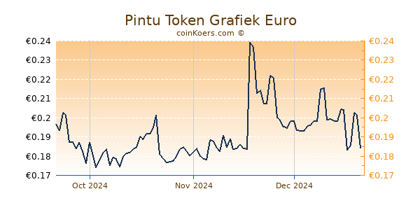 Pintu Token Grafiek 3 Maanden