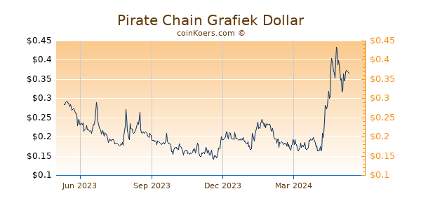 Pirate Chain Grafiek 1 Jaar