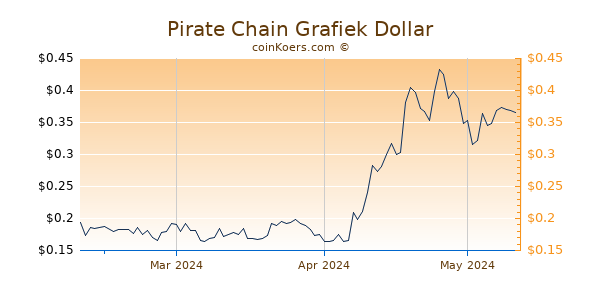 Pirate Chain Chart 3 Monate