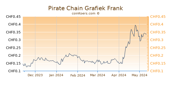 Pirate Chain Grafiek 6 Maanden