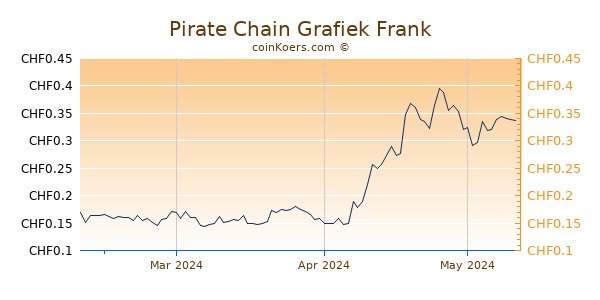 Pirate Chain Grafiek 3 Maanden