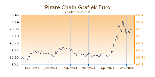 Pirate Chain Grafiek 6 Maanden