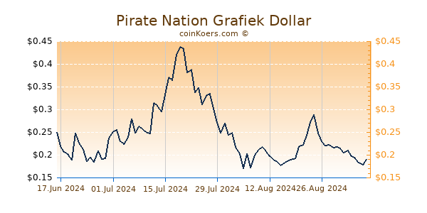 Pirate Nation Grafiek 6 Maanden