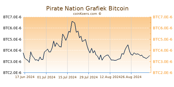 Pirate Nation Grafiek 6 Maanden