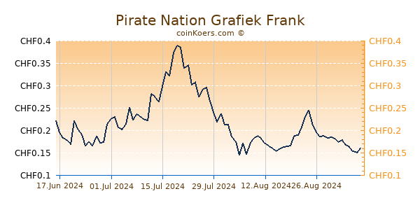 Pirate Nation Grafiek 6 Maanden