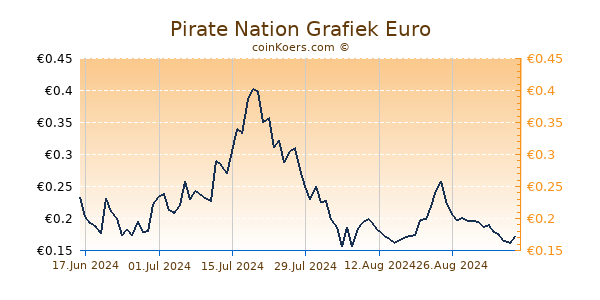 Pirate Nation Grafiek 6 Maanden