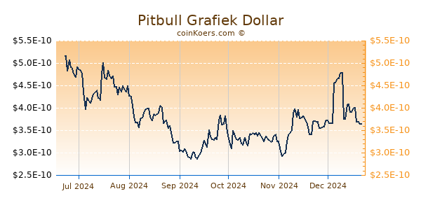 Pitbull Grafiek 6 Maanden