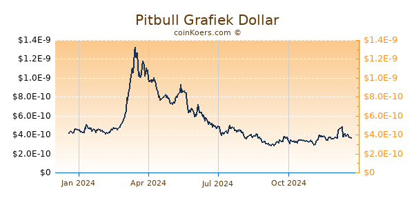 Pitbull Grafiek 1 Jaar