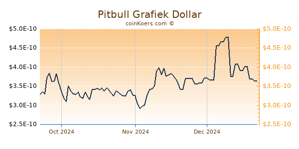 Pitbull Chart 3 Monate