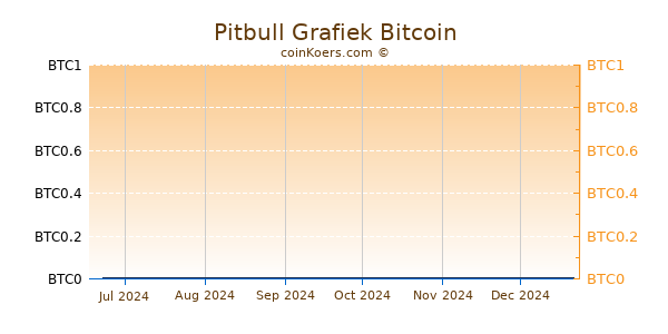 Pitbull Grafiek 6 Maanden