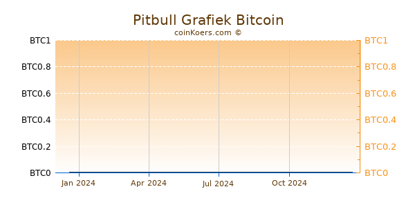 Pitbull Grafiek 1 Jaar