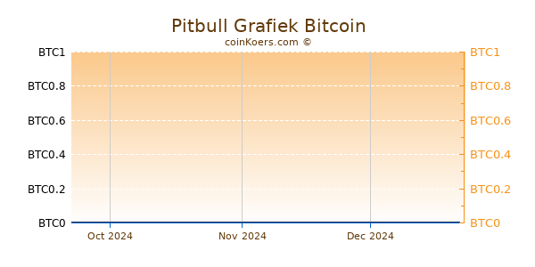 Pitbull Grafiek 3 Maanden