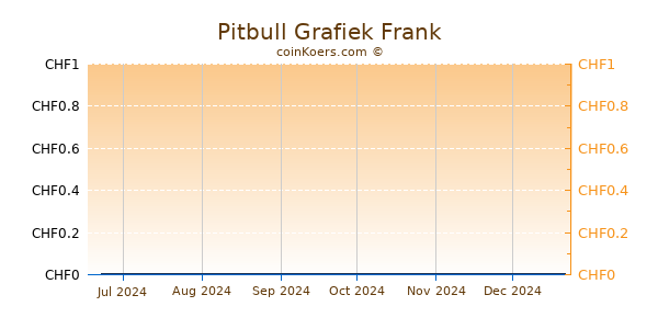 Pitbull Grafiek 6 Maanden