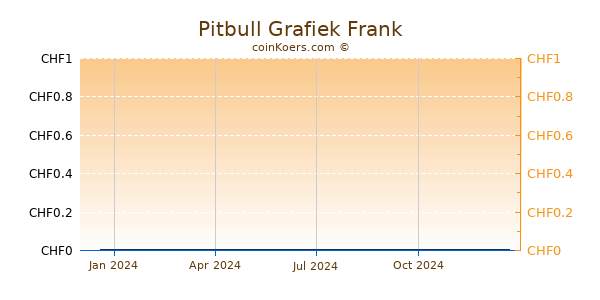 Pitbull Grafiek 1 Jaar