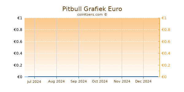 Pitbull Grafiek 6 Maanden