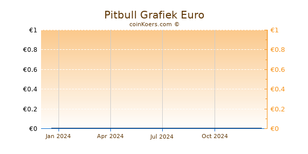 Pitbull Grafiek 1 Jaar