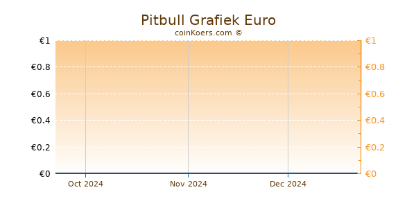 Pitbull Grafiek 3 Maanden