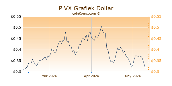 PIVX Chart 3 Monate