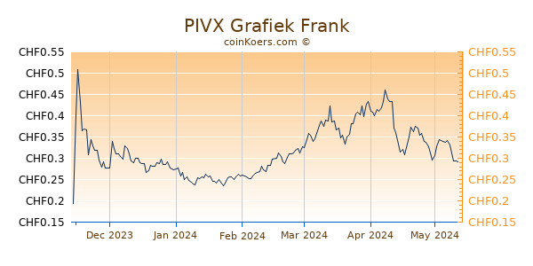 PIVX Grafiek 6 Maanden