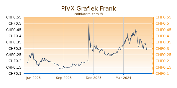 PIVX Grafiek 1 Jaar