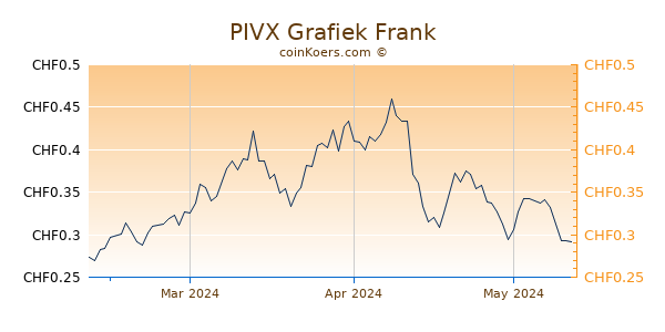 PIVX Grafiek 3 Maanden