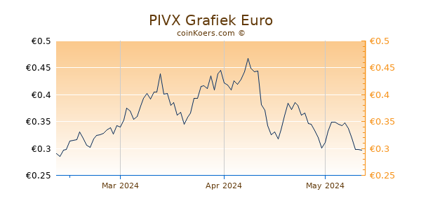 PIVX Grafiek 3 Maanden