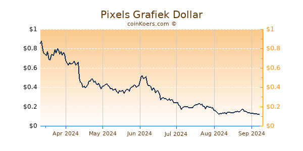 Pixels Grafiek 6 Maanden