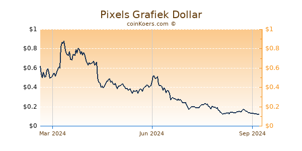 Pixels Grafiek 1 Jaar