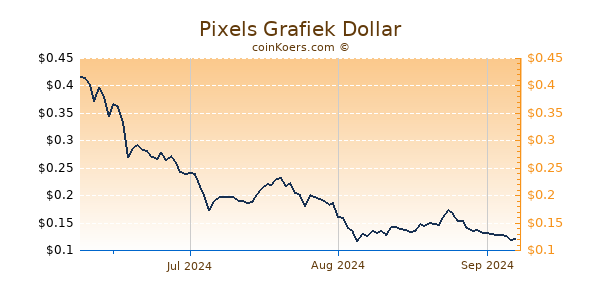 Pixels Chart 3 Monate