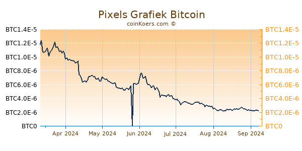 Pixels Grafiek 6 Maanden