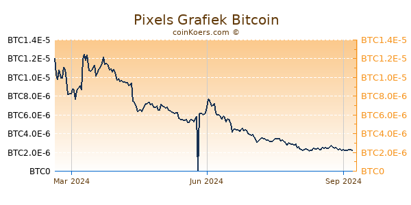 Pixels Grafiek 1 Jaar