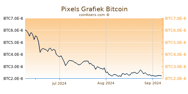 Pixels Grafiek 3 Maanden