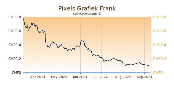 Pixels Grafiek 6 Maanden