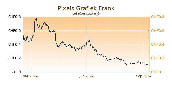 Pixels Grafiek 1 Jaar