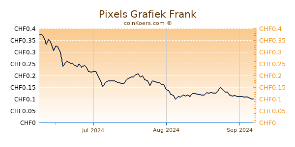 Pixels Grafiek 3 Maanden