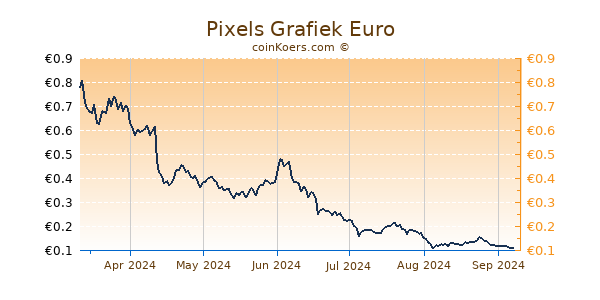 Pixels Grafiek 6 Maanden