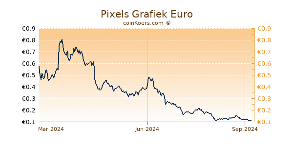 Pixels Grafiek 1 Jaar