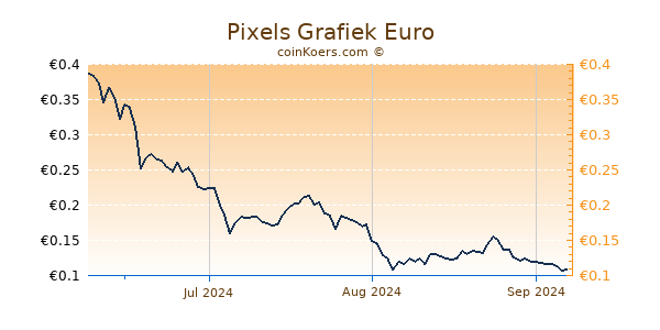 Pixels Grafiek 3 Maanden