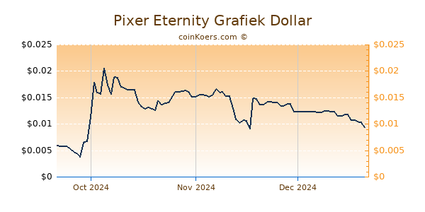 Pixer Eternity Chart 3 Monate