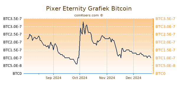 Pixer Eternity Grafiek 6 Maanden