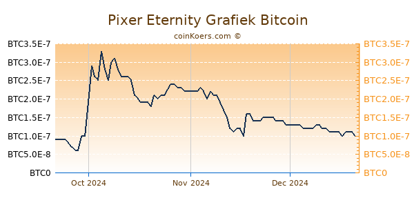 Pixer Eternity Grafiek 3 Maanden