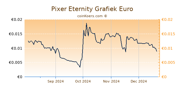 Pixer Eternity Grafiek 1 Jaar