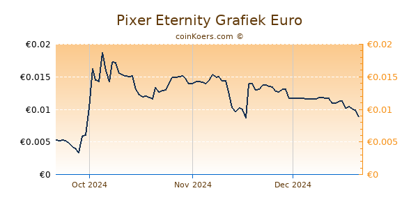 Pixer Eternity Grafiek 3 Maanden