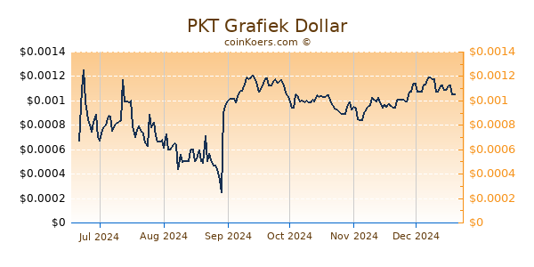 PKT Grafiek 6 Maanden