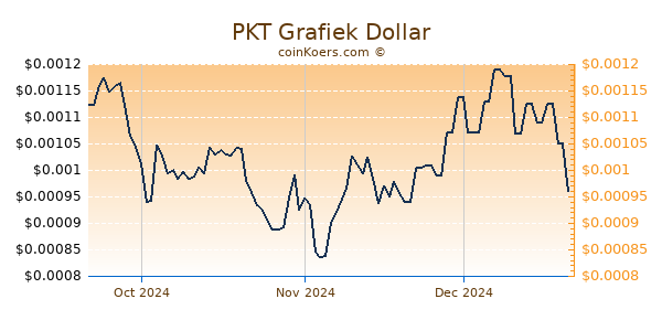 PKT Chart 3 Monate