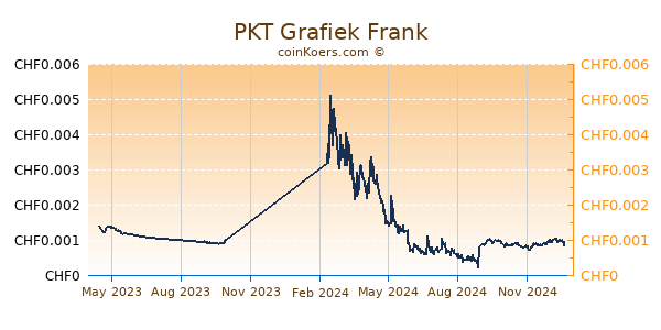 PKT Grafiek 1 Jaar