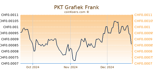 PKT Grafiek 3 Maanden