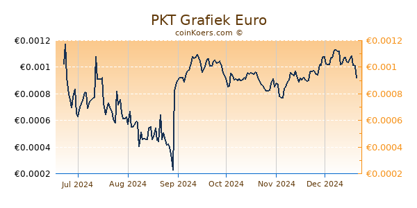 PKT Grafiek 6 Maanden