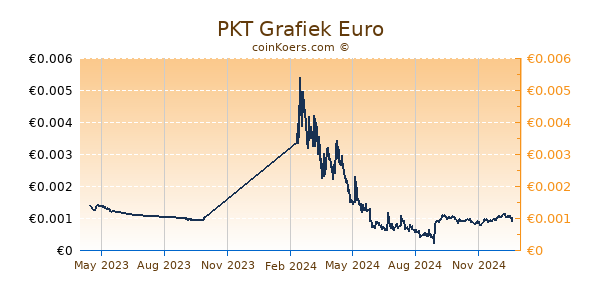 PKT Grafiek 1 Jaar