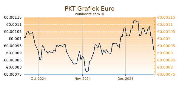 PKT Grafiek 3 Maanden